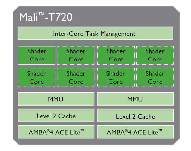 mali-t720-block-diagram