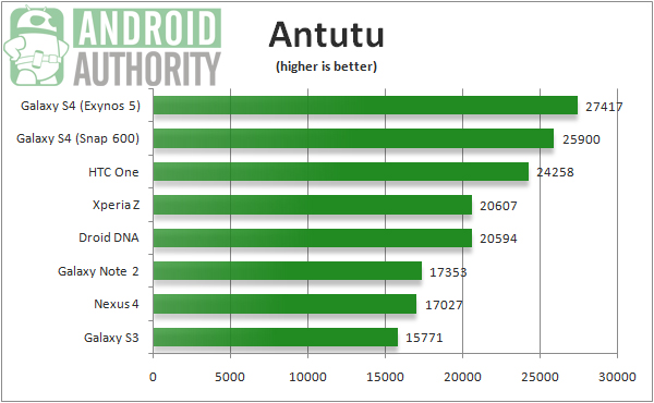 htc-one-vs-galaxy-s4-benchmarks