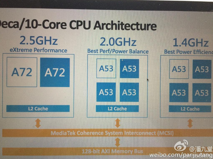 the-10-cores-of-the-mt6797-are-broken-down
