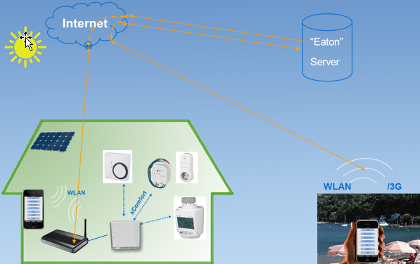 vizual-ovladani-domacnosti
